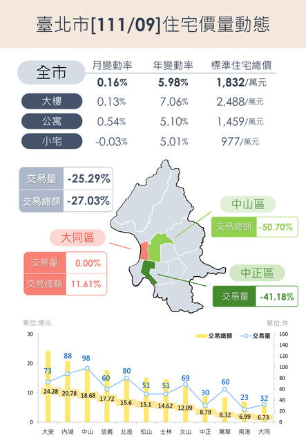 台北市地政局公告9月住宅價量動態表，111年9月臺北市房市交易量減少25.29% 住宅價格指數上升0.16%